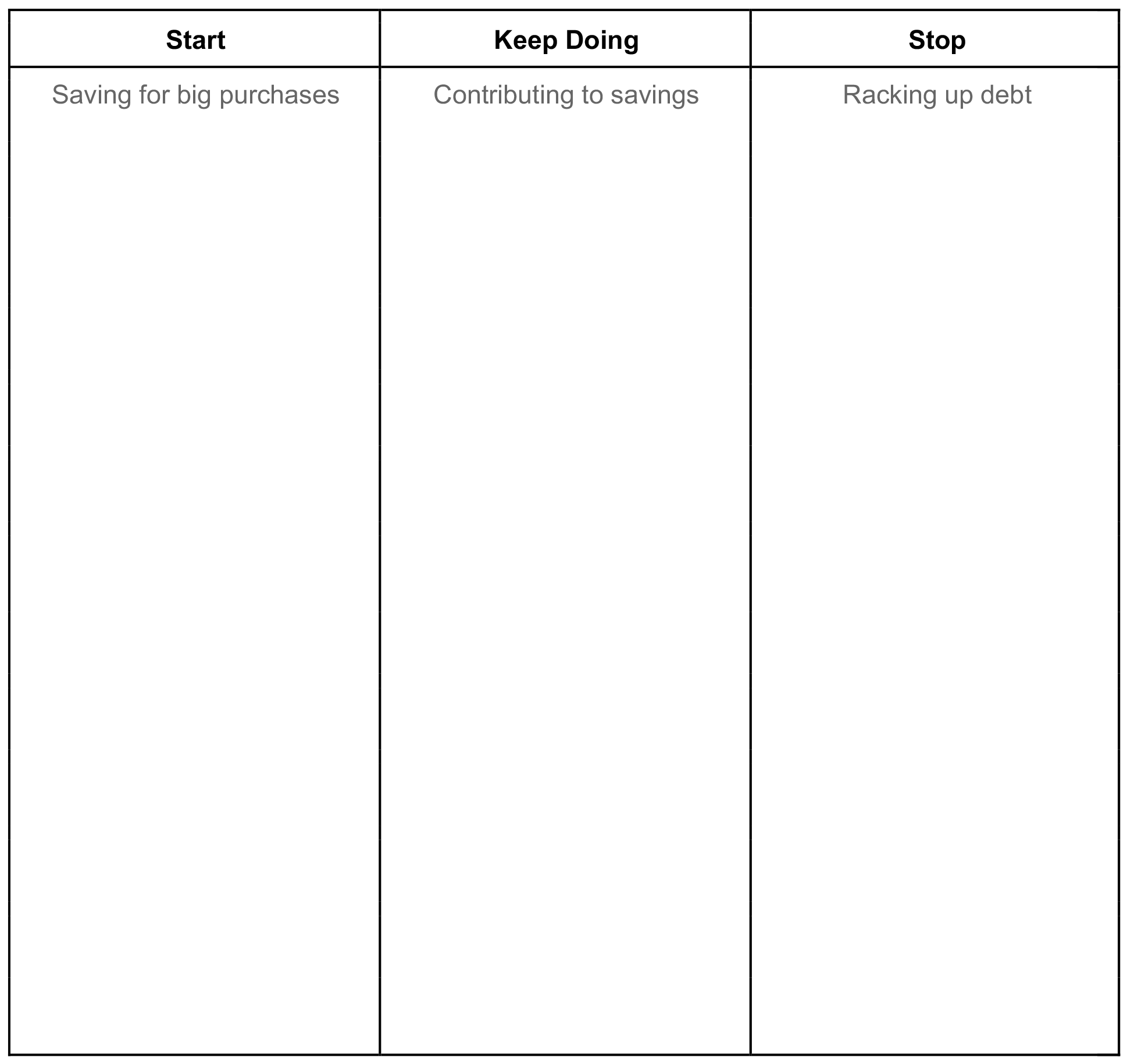 Financial Goal Branstorming Worksheet: A list of behaviors to start, keep doing, and stop