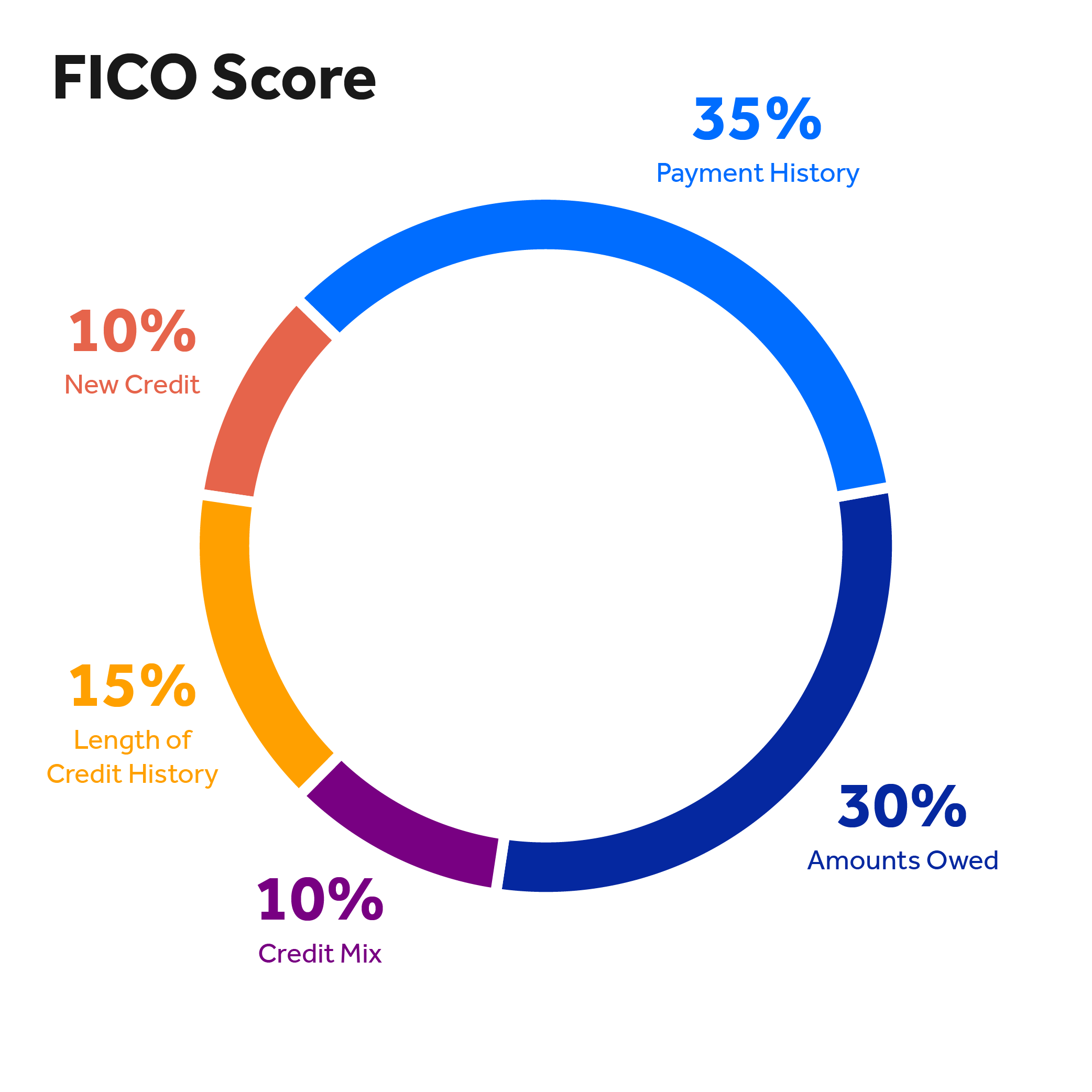 pie chart showing how your FICO score is determined