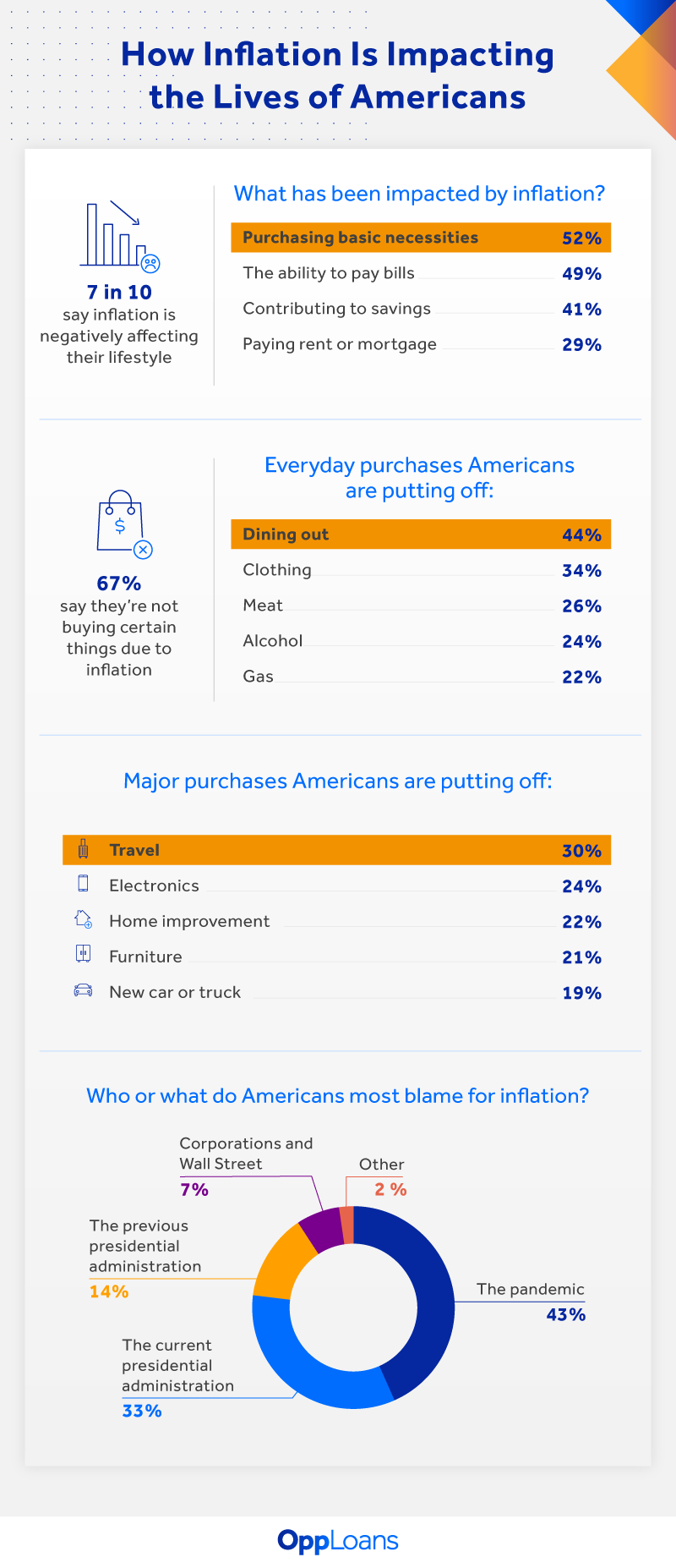 how american spending habits are impacted by inflation